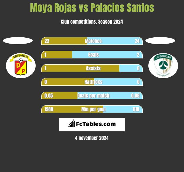 Moya Rojas vs Palacios Santos h2h player stats