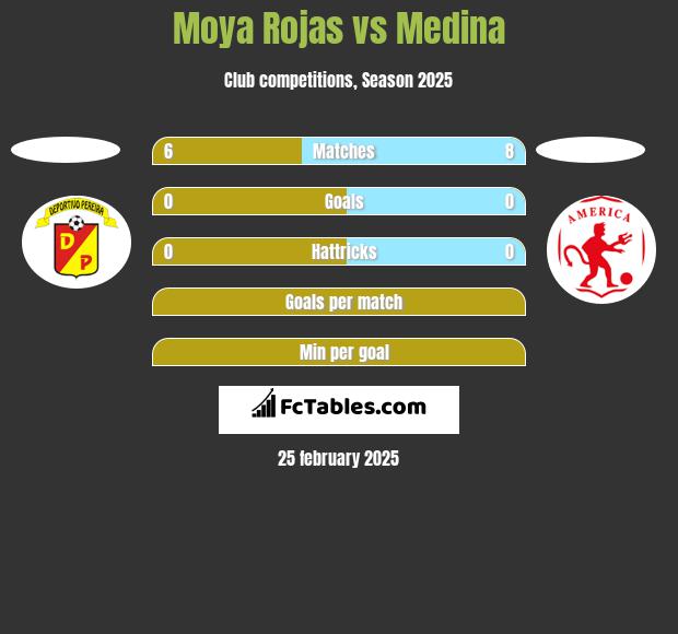 Moya Rojas vs Medina h2h player stats