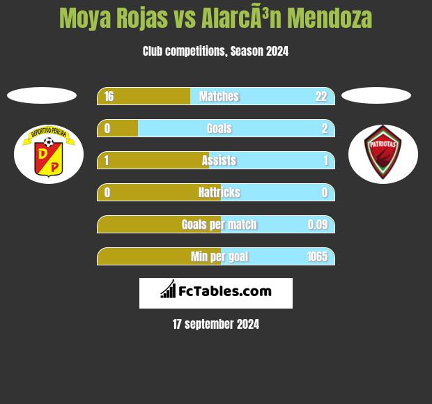 Moya Rojas vs AlarcÃ³n Mendoza h2h player stats