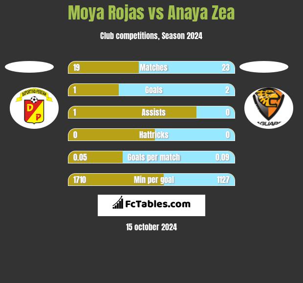 Moya Rojas vs Anaya Zea h2h player stats