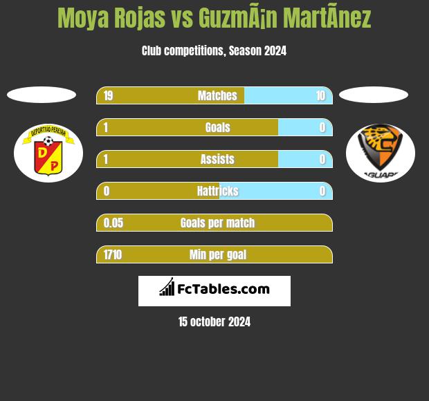 Moya Rojas vs GuzmÃ¡n MartÃ­nez h2h player stats