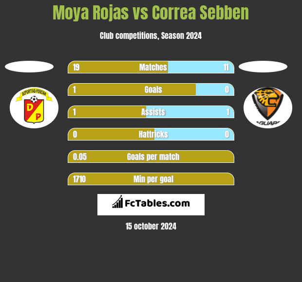 Moya Rojas vs Correa Sebben h2h player stats