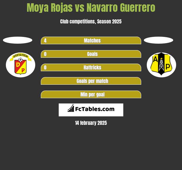 Moya Rojas vs Navarro Guerrero h2h player stats