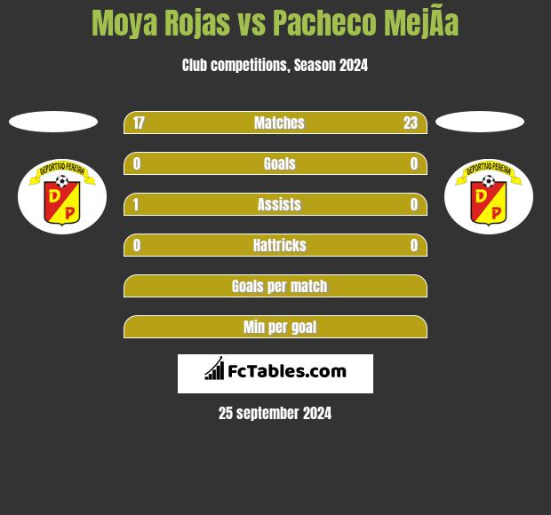 Moya Rojas vs Pacheco MejÃ­a h2h player stats