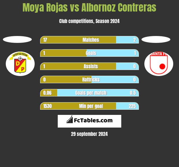 Moya Rojas vs Albornoz Contreras h2h player stats