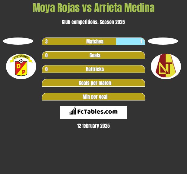 Moya Rojas vs Arrieta Medina h2h player stats