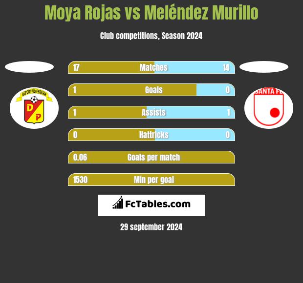 Moya Rojas vs Meléndez Murillo h2h player stats