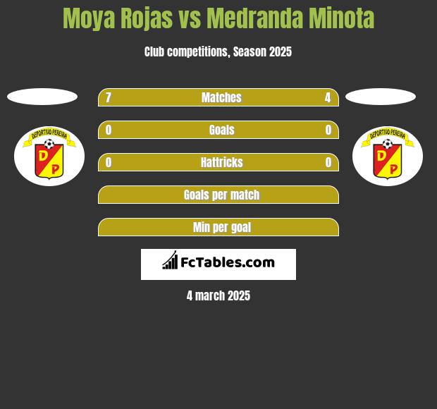 Moya Rojas vs Medranda Minota h2h player stats