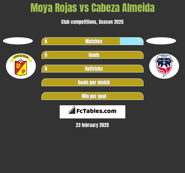 Moya Rojas vs Cabeza Almeida h2h player stats