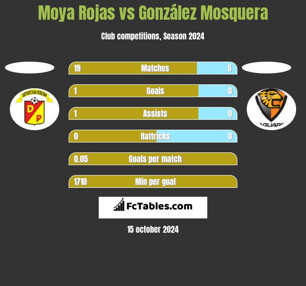 Moya Rojas vs González Mosquera h2h player stats