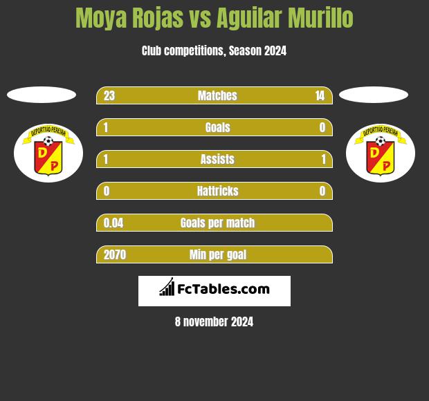 Moya Rojas vs Aguilar Murillo h2h player stats