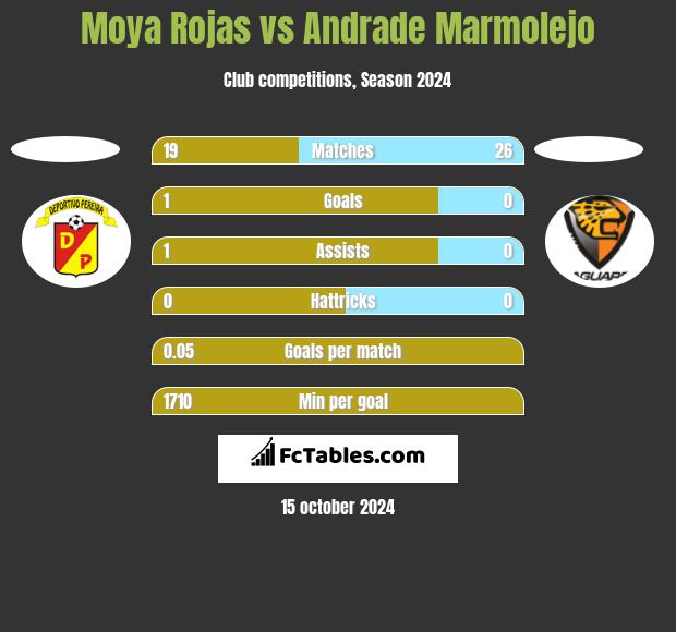 Moya Rojas vs Andrade Marmolejo h2h player stats