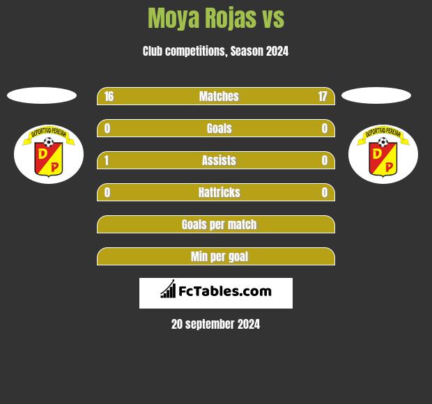 Moya Rojas vs  h2h player stats