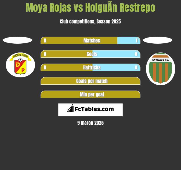 Moya Rojas vs HolguÃ­n Restrepo h2h player stats