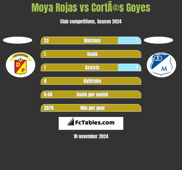 Moya Rojas vs CortÃ©s Goyes h2h player stats