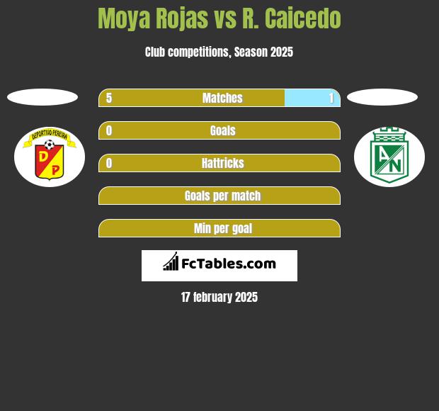 Moya Rojas vs R. Caicedo h2h player stats