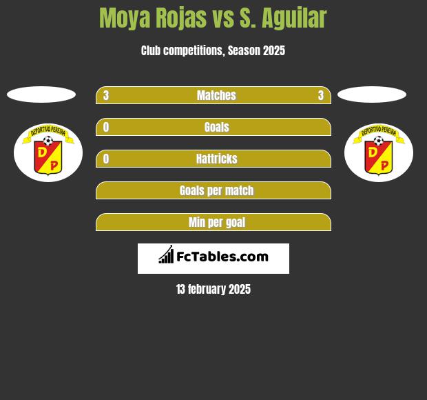 Moya Rojas vs S. Aguilar h2h player stats