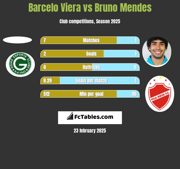 Barcelo Viera vs Bruno Mendes h2h player stats