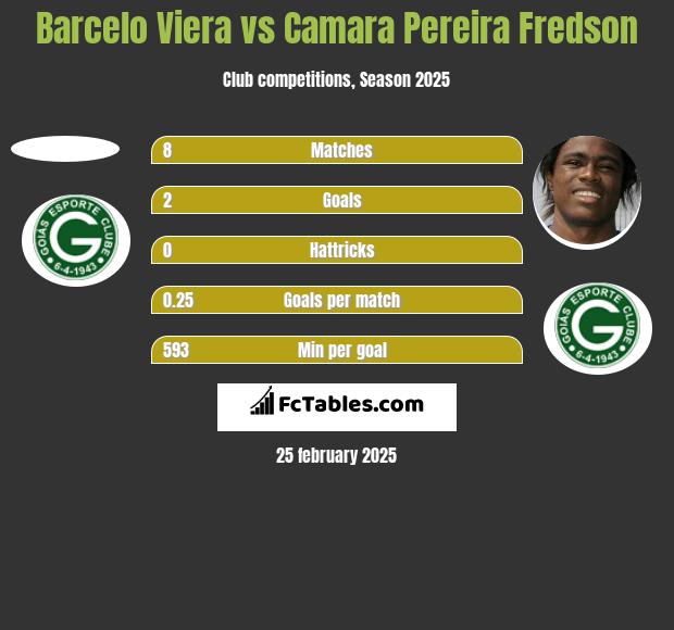 Barcelo Viera vs Camara Pereira Fredson h2h player stats