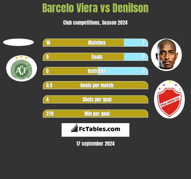 Barcelo Viera vs Denilson h2h player stats