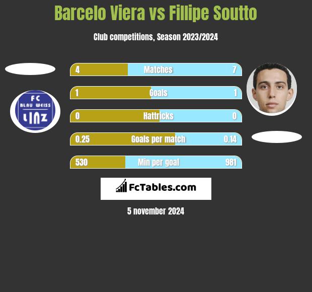 Barcelo Viera vs Fillipe Soutto h2h player stats