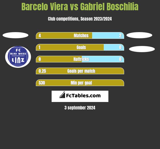 Barcelo Viera vs Gabriel Boschilia h2h player stats