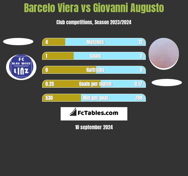 Barcelo Viera vs Giovanni Augusto h2h player stats