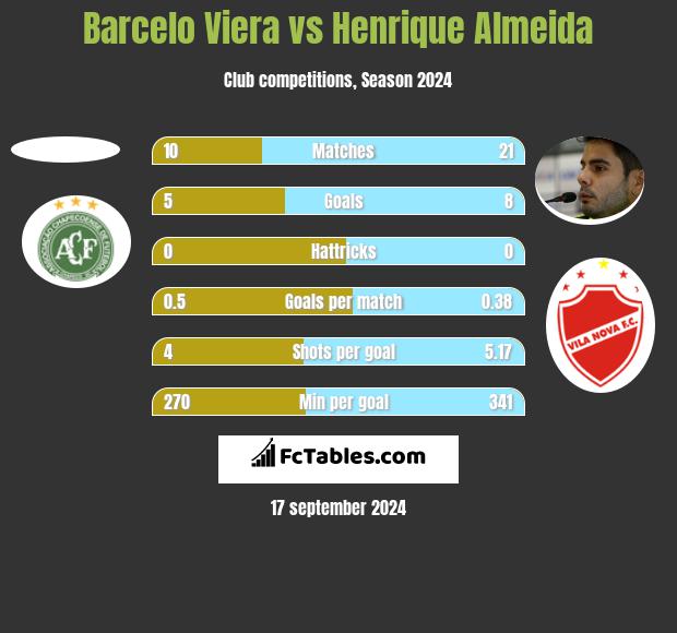 Barcelo Viera vs Henrique Almeida h2h player stats