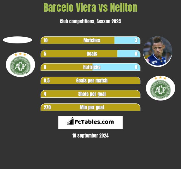 Barcelo Viera vs Neilton h2h player stats