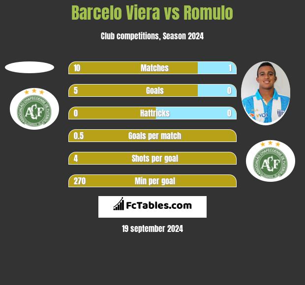 Barcelo Viera vs Romulo h2h player stats