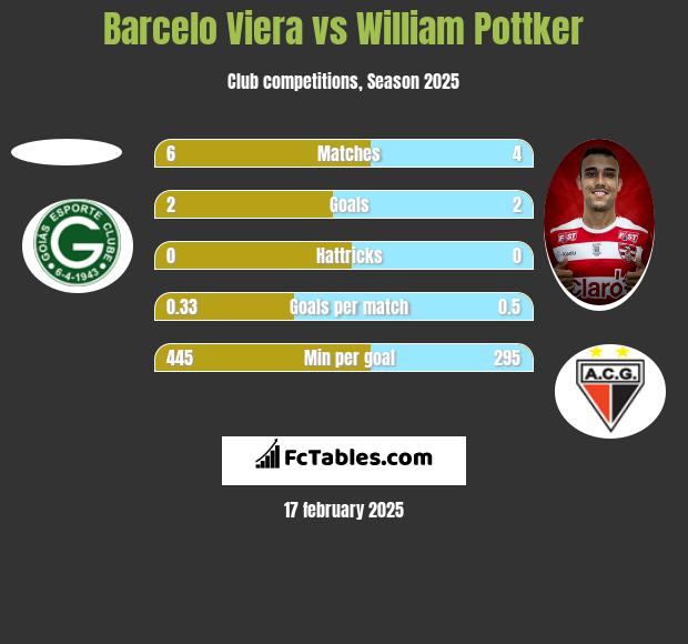 Barcelo Viera vs William Pottker h2h player stats