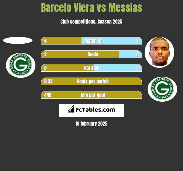 Barcelo Viera vs Messias h2h player stats