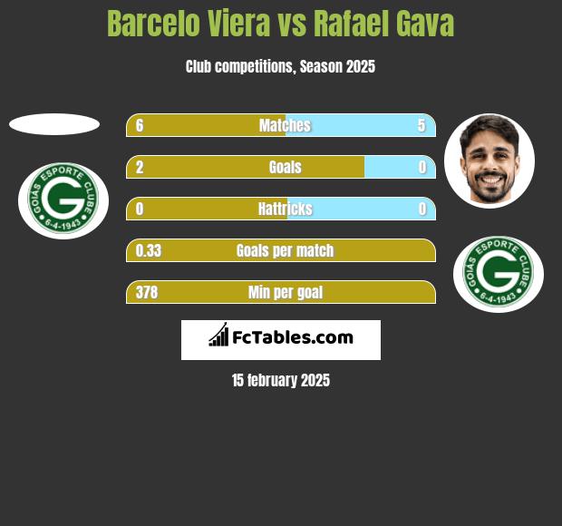 Barcelo Viera vs Rafael Gava h2h player stats