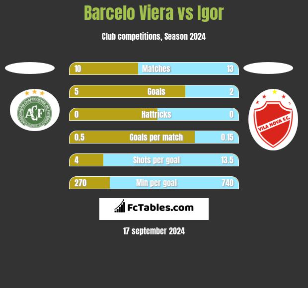 Barcelo Viera vs Igor h2h player stats