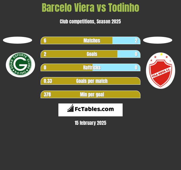 Barcelo Viera vs Todinho h2h player stats