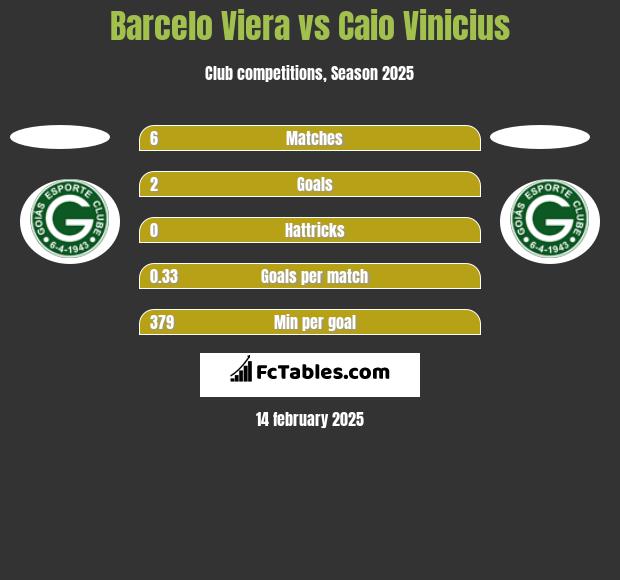 Barcelo Viera vs Caio Vinicius h2h player stats