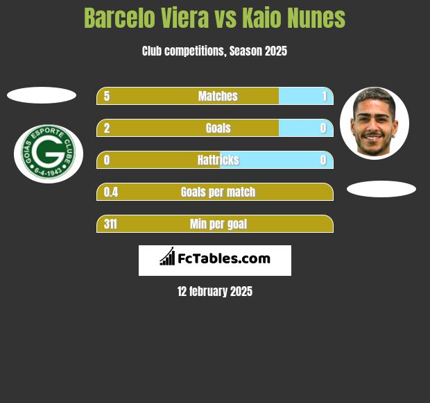 Barcelo Viera vs Kaio Nunes h2h player stats