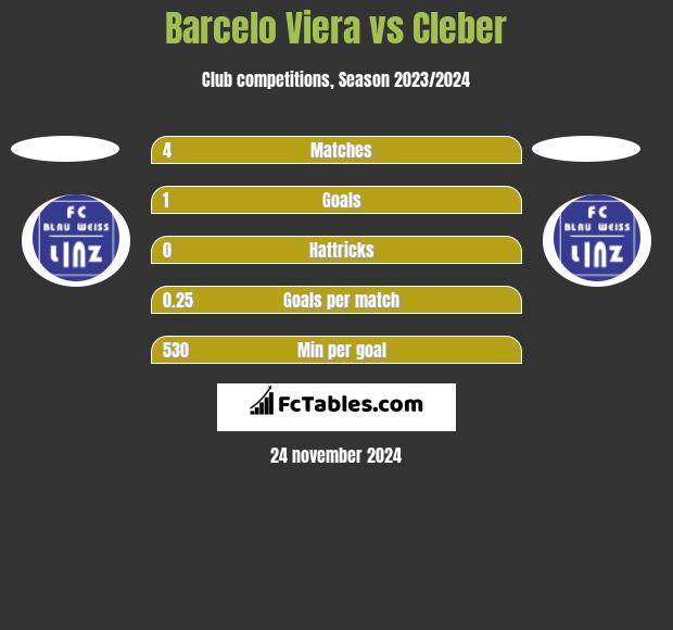 Barcelo Viera vs Cleber h2h player stats