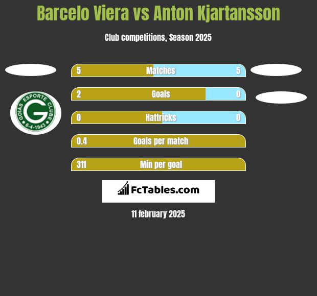 Barcelo Viera vs Anton Kjartansson h2h player stats