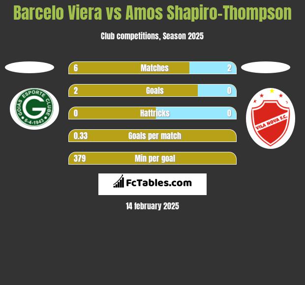 Barcelo Viera vs Amos Shapiro-Thompson h2h player stats