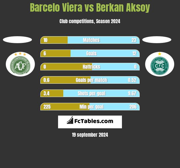 Barcelo Viera vs Berkan Aksoy h2h player stats