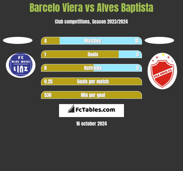 Barcelo Viera vs Alves Baptista h2h player stats