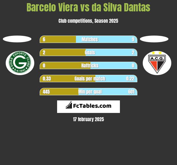 Barcelo Viera vs da Silva Dantas h2h player stats