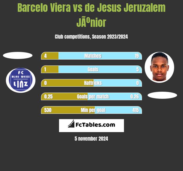 Barcelo Viera vs de Jesus Jeruzalem JÃºnior h2h player stats