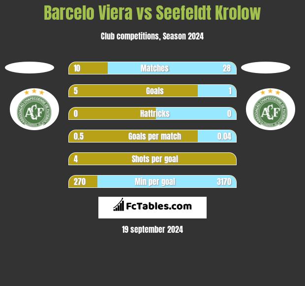 Barcelo Viera vs Seefeldt Krolow h2h player stats