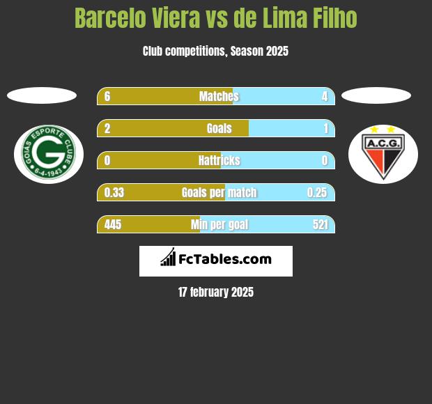 Barcelo Viera vs de Lima Filho h2h player stats