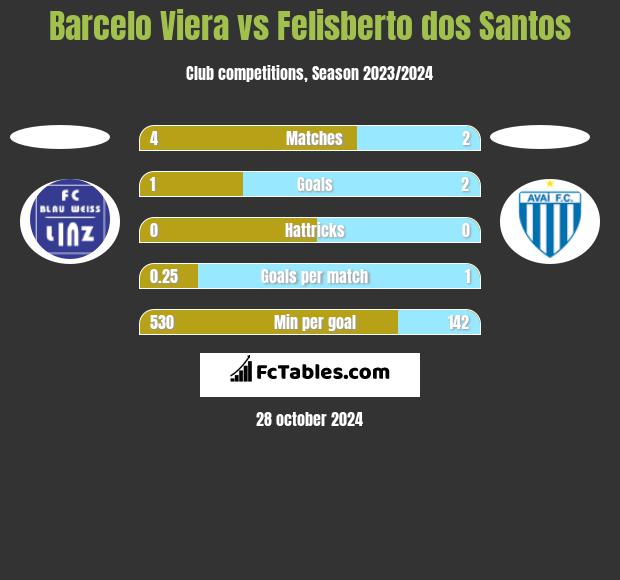 Barcelo Viera vs Felisberto dos Santos h2h player stats