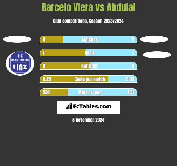 Barcelo Viera vs Abdulai h2h player stats