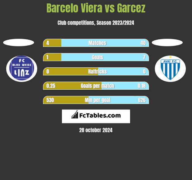 Barcelo Viera vs Garcez h2h player stats