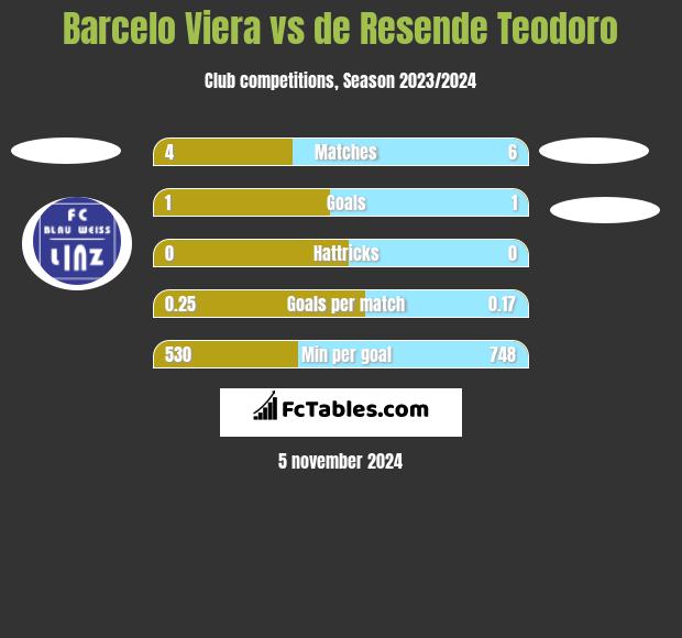 Barcelo Viera vs de Resende Teodoro h2h player stats